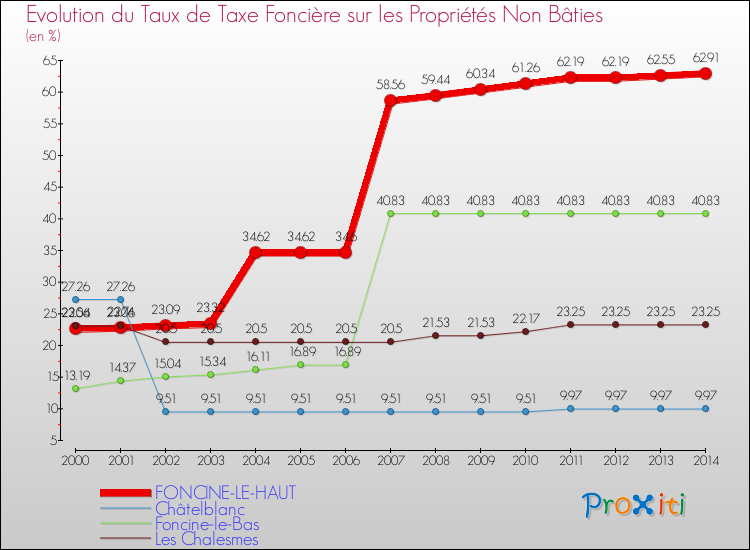 Evolution du taux de la taxe foncière sur les immeubles et terrains non batis pour FONCINE-LE-HAUT et les communes proches de 2000 à 2014 Comparaison des taux de la taxe foncière sur les immeubles et terrains non batis pour FONCINE-LE-HAUT et les communes voisines de 2000 à 2014