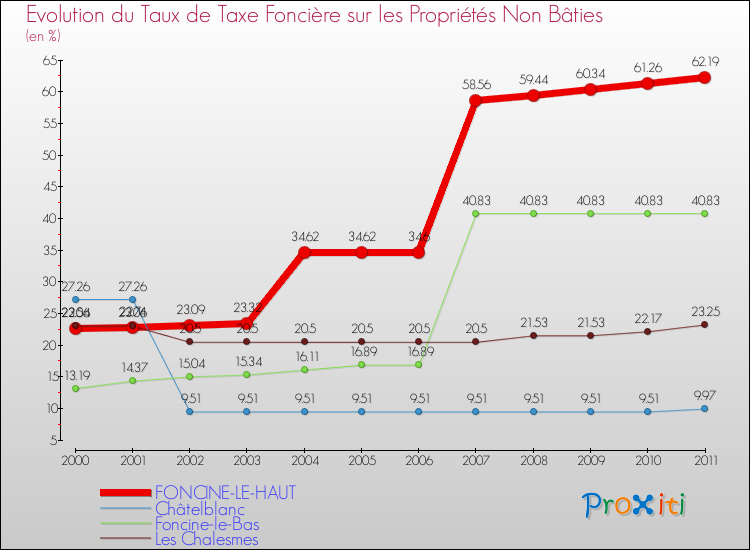 Evolution du taux de la taxe foncière sur les immeubles et terrains non batis pour FONCINE-LE-HAUT et les communes proches Comparaison des taux de la taxe foncière sur les immeubles et terrains non batis pour FONCINE-LE-HAUT et les communes voisines