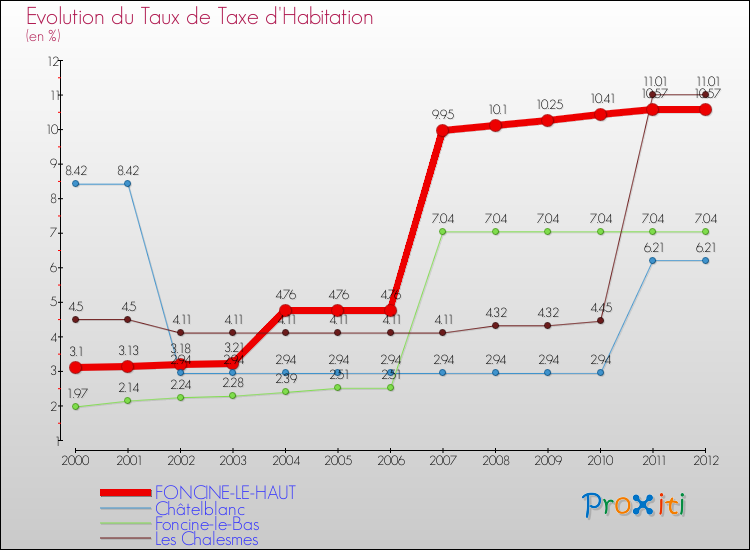 Evolution du taux de la taxe d'habitation pour FONCINE-LE-HAUT et les communes proches Comparaison des taux de la taxe d'habitation pour FONCINE-LE-HAUT et les communes voisines