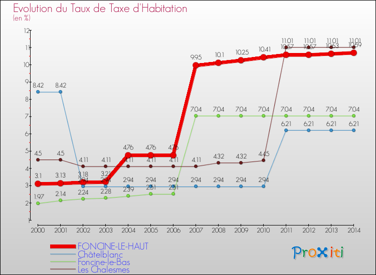 Evolution du taux de la taxe d'habitation pour FONCINE-LE-HAUT et les communes proches de 2000 à 2014 Comparaison des taux de la taxe d'habitation pour FONCINE-LE-HAUT et les communes voisines de 2000 à 2014