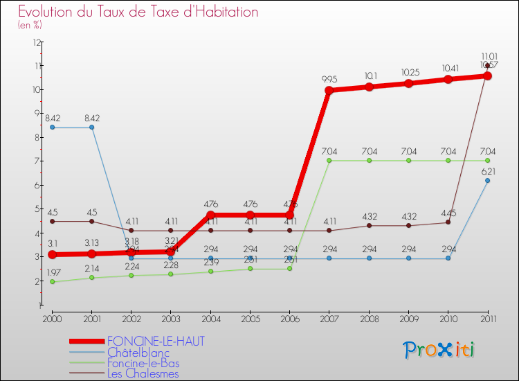 Evolution du taux de la taxe d'habitation pour FONCINE-LE-HAUT et les communes proches Comparaison des taux de la taxe d'habitation pour FONCINE-LE-HAUT et les communes voisines