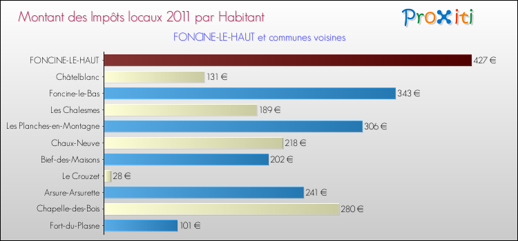 Montant des impôts locaux par Habitant pour FONCINE-LE-HAUT et les communes proches Comparaison des impôts locaux par habitant pour FONCINE-LE-HAUT et les communes voisines