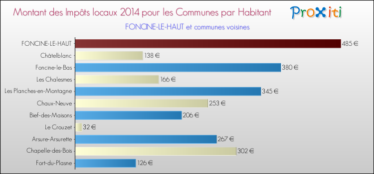 Montant des impôts locaux par Habitant pour FONCINE-LE-HAUT et les communes proches en 2014 Comparaison des impôts locaux par habitant pour FONCINE-LE-HAUT et les communes voisines en 2014