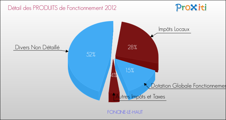 Décomposition du Budget de Fonctionnement 2012 de la commune de FONCINE-LE-HAUT Budget de Fonctionnement 2012 pour la commune de FONCINE-LE-HAUT