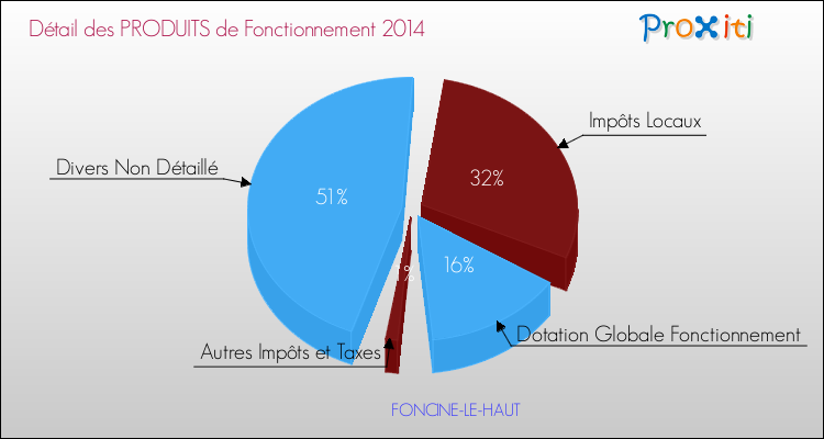Décomposition du Budget de Fonctionnement 2014 de la commune de FONCINE-LE-HAUT Budget de Fonctionnement 2014 pour la commune de FONCINE-LE-HAUT