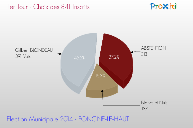Résultats par rapport aux inscrits au 1er Tour des Elections Municipales 2014 de la commune de FONCINE-LE-HAUT Elections Municipales 2014 - Résultats par rapport aux inscrits au 1er Tour pour la commune de FONCINE-LE-HAUT