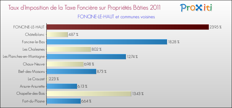 Taux d'imposition de la taxe foncière sur le bati 2011 pour FONCINE-LE-HAUT et les communes proches Comparaison des taux d'imposition de la taxe foncière sur le bati 2011 pour FONCINE-LE-HAUT et les communes voisines