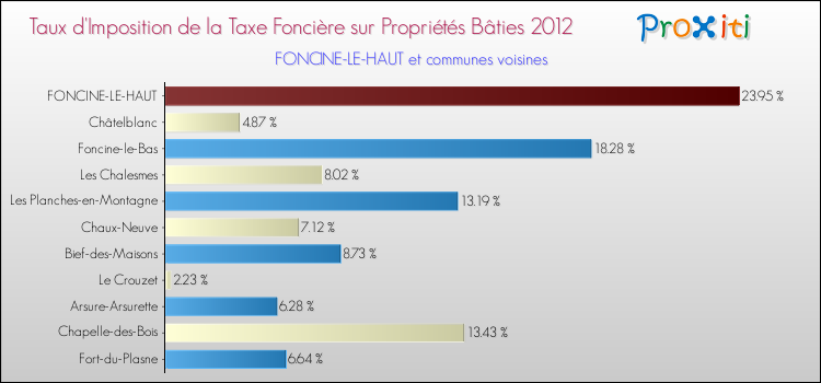 Taux d'imposition de la taxe foncière sur le bati 2012 pour FONCINE-LE-HAUT et les communes proches Comparaison des taux d'imposition de la taxe foncière sur le bati 2012 pour FONCINE-LE-HAUT et les communes voisines