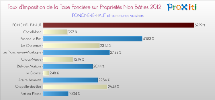 Taux d'imposition de la taxe foncière sur les immeubles et terrains non batis 2012 pour FONCINE-LE-HAUT et les communes proches Comparaison des taux d'imposition de la taxe foncière sur les immeubles et terrains non batis 2012 pour FONCINE-LE-HAUT et les communes voisines