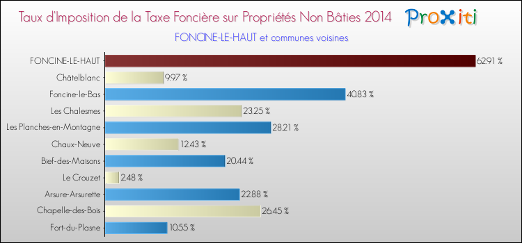 Taux d'imposition de la taxe foncière sur les immeubles et terrains non batis 2014 pour FONCINE-LE-HAUT et les communes proches Comparaison des taux d'imposition de la taxe foncière sur les immeubles et terrains non batis 2014 pour FONCINE-LE-HAUT et les communes voisines