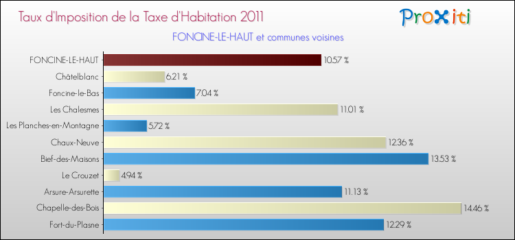 Taux d'imposition de la taxe d'habitation 2011 pour FONCINE-LE-HAUT et les communes proches Comparaison des taux d'imposition de la taxe d'habitation 2011 pour FONCINE-LE-HAUT et les communes voisines