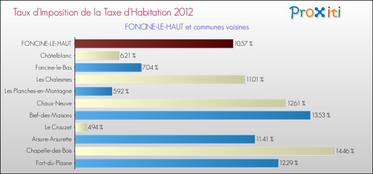 Taux d'imposition de la taxe d'habitation 2012 pour FONCINE-LE-HAUT et les communes proches Comparaison des taux d'imposition de la taxe d'habitation 2012 pour FONCINE-LE-HAUT et les communes voisines