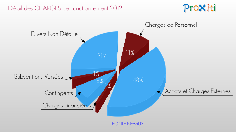 Décomposition des Charges de Fonctionnement 2012 de la commune de FONTAINEBRUX Charges de Fonctionnement 2012 pour la commune de FONTAINEBRUX
