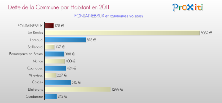 Dette par habitant de la commune en 2011 pour FONTAINEBRUX et les communes proches Comparaison de la dette par habitant de la commune en 2011 pour FONTAINEBRUX et les communes voisines