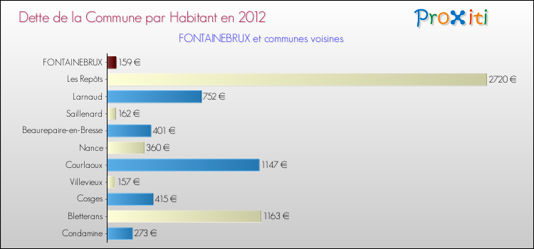 Dette par habitant de la commune en 2012 pour FONTAINEBRUX et les communes proches Comparaison de la dette par habitant de la commune en 2012 pour FONTAINEBRUX et les communes voisines
