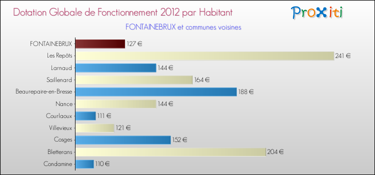Montant des dotations globales de fonctionnement DGF par Habitant pour FONTAINEBRUX et les communes proches Comparaison des des dotations globales de fonctionnement DGF par habitant pour FONTAINEBRUX et les communes voisines