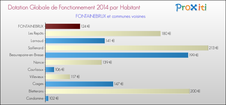 Montant des dotations globales de fonctionnement DGF par Habitant pour FONTAINEBRUX et les communes proches en 2014. Comparaison des des dotations globales de fonctionnement DGF par habitant pour FONTAINEBRUX et les communes voisines en 2014.