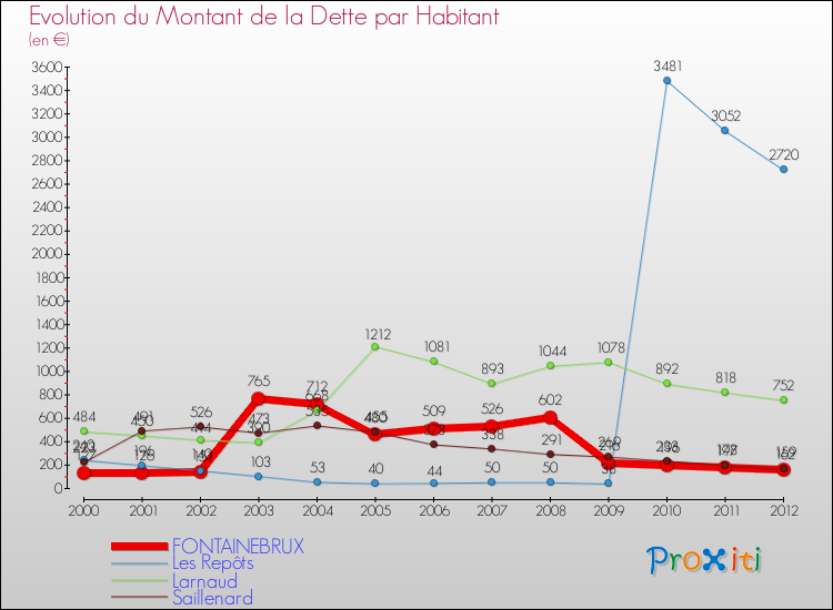 Evolution de la dette par habitant pour la commune de FONTAINEBRUX et les communes proches de 2000 à 2012 Comparaison de la dette par habitant pour FONTAINEBRUX et les communes voisines de 2000 à 2012