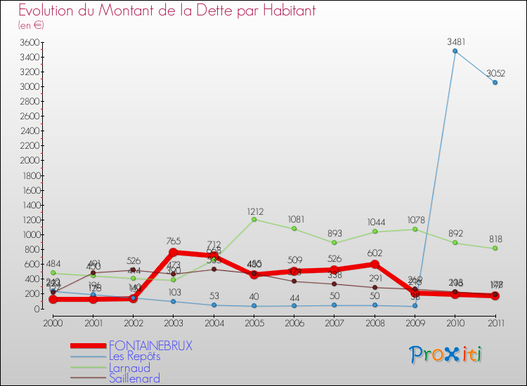 Evolution de la dette par habitant pour la commune de FONTAINEBRUX et les communes proches Comparaison de la dette par habitant pour FONTAINEBRUX et les communes voisines