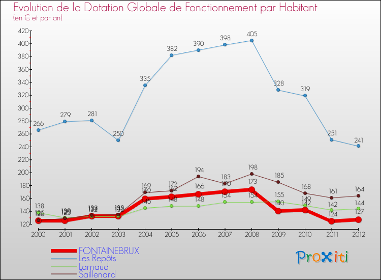 Evolution et montant de la dotation globale de fonctionnement par Habitant pour FONTAINEBRUX et les communes proches Comparaison des dotations globales de fonctionnement par habitant pour FONTAINEBRUX et les communes voisines