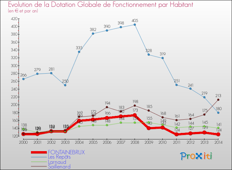 Evolution et montant de la dotation globale de fonctionnement par Habitant pour FONTAINEBRUX et les communes proches de 2000 à 2014. Comparaison des dotations globales de fonctionnement par habitant pour FONTAINEBRUX et les communes voisines de 2000 à 2014.
