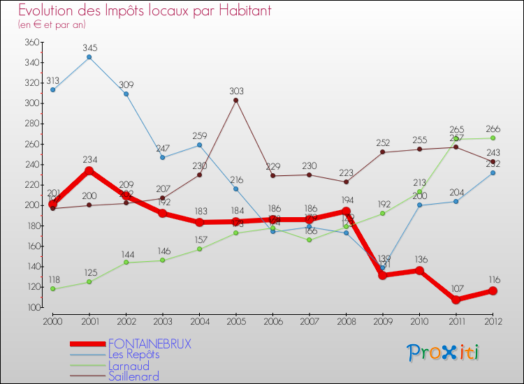 Evolution et montant des impôts locaux par Habitant pour FONTAINEBRUX et les communes proches Comparaison des impôts locaux par habitant pour FONTAINEBRUX et les communes voisines