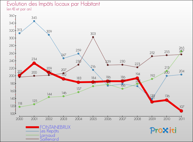 Evolution et montant des impôts locaux par Habitant pour FONTAINEBRUX et les communes proches Comparaison des impôts locaux par habitant pour FONTAINEBRUX et les communes voisines