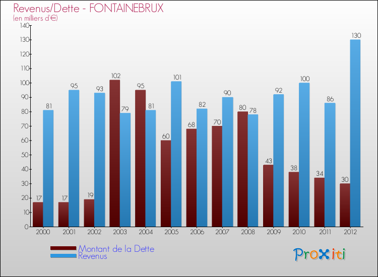 Evolution comparée de la dette et des revenus pour la commune de FONTAINEBRUX de 2000 à 2012 Comparaison de la dette et des revenus pour FONTAINEBRUX de 2000 à 2012