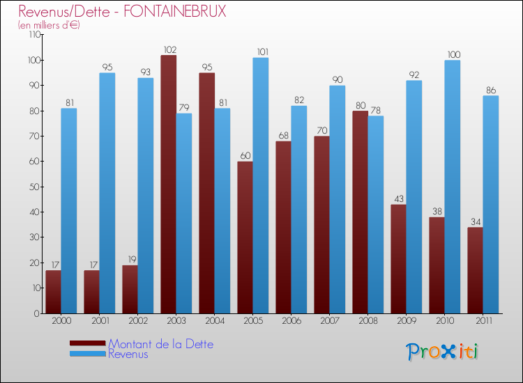Evolution comparée de la dette et des revenus pour la commune de FONTAINEBRUX de 2000 à 2011 Comparaison de la dette et des revenus pour FONTAINEBRUX de 2000 à 2011