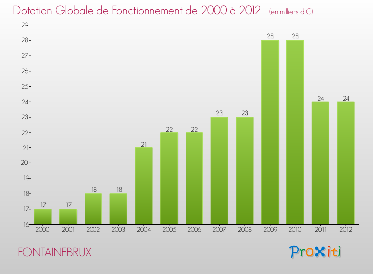 Evolution du montant de la Dotation Globale de Fonctionnement pour la commune de FONTAINEBRUX de 2000 à 2012 Evolution du montant de la Dotation Globale de Fonctionnement pour FONTAINEBRUX de 2000 à 2012