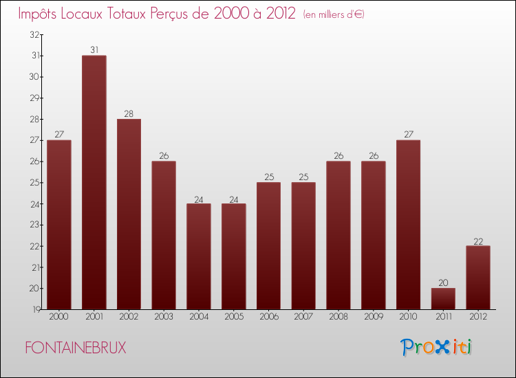 Evolution des Impôts Locaux pour la commune de FONTAINEBRUX de 2000 à 2012 Evolution des Impôts Locaux pour FONTAINEBRUX de 2000 à 2012