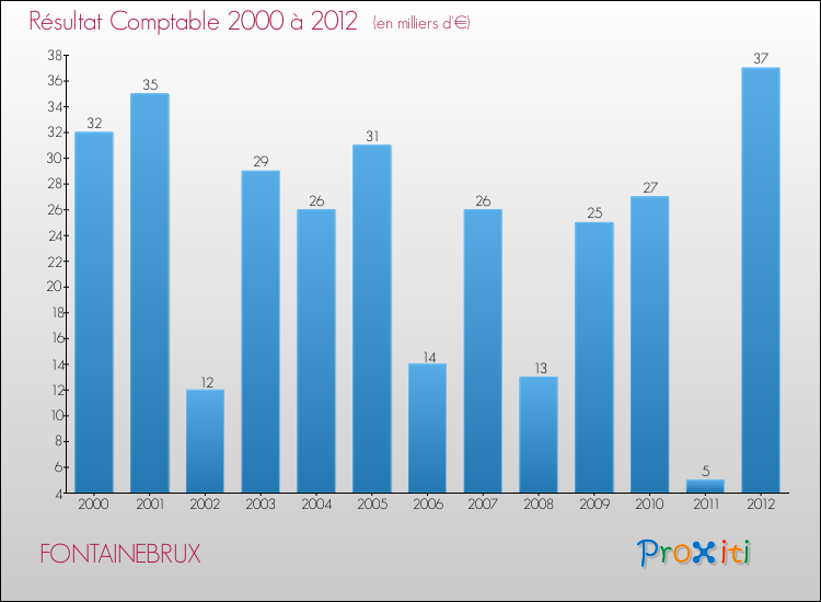 Evolution du résultat comptable pour la commune de FONTAINEBRUX de 2000 à 2012 Evolution du résultat comptable pour FONTAINEBRUX de 2000 à 2012