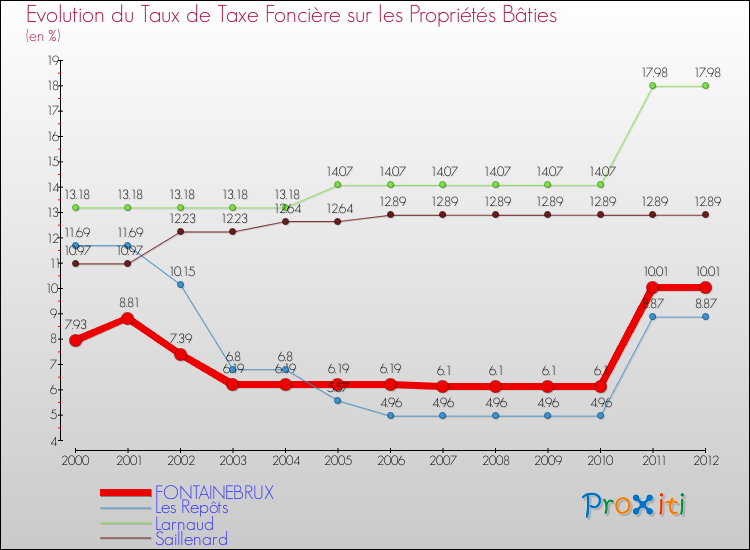 Evolution du taux de la taxe foncière sur le bati pour FONTAINEBRUX et les communes proches de 2000 à 2012 Comparaison des taux de taxe foncière sur le bati pour FONTAINEBRUX et les communes voisines de 2000 à 2012