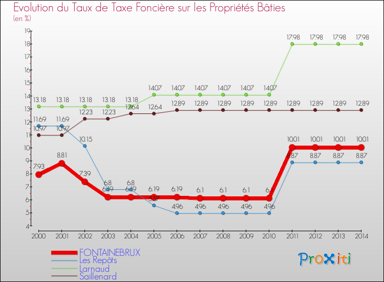 Evolution du taux de la taxe foncière sur le bati pour FONTAINEBRUX et les communes proches de 2000 à 2014 Comparaison des taux de taxe foncière sur le bati pour FONTAINEBRUX et les communes voisines de 2000 à 2014