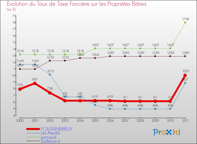 Evolution du taux de la taxe foncière sur le bati pour FONTAINEBRUX et les communes proches Comparaison des taux de taxe foncière sur le bati pour FONTAINEBRUX et les communes voisines