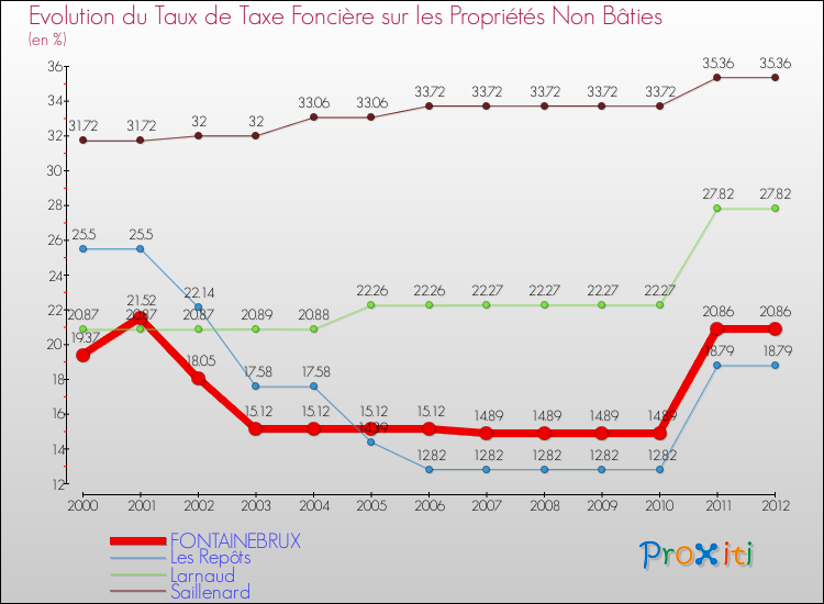 Evolution du taux de la taxe foncière sur les immeubles et terrains non batis pour FONTAINEBRUX et les communes proches de 2000 à 2012 Comparaison des taux de la taxe foncière sur les immeubles et terrains non batis pour FONTAINEBRUX et les communes voisines de 2000 à 2012