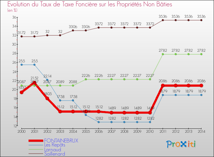 Evolution du taux de la taxe foncière sur les immeubles et terrains non batis pour FONTAINEBRUX et les communes proches de 2000 à 2014 Comparaison des taux de la taxe foncière sur les immeubles et terrains non batis pour FONTAINEBRUX et les communes voisines de 2000 à 2014