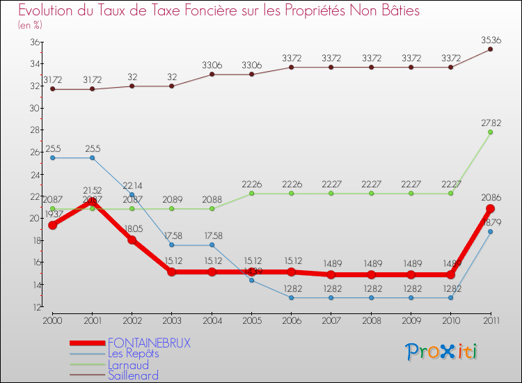 Evolution du taux de la taxe foncière sur les immeubles et terrains non batis pour FONTAINEBRUX et les communes proches Comparaison des taux de la taxe foncière sur les immeubles et terrains non batis pour FONTAINEBRUX et les communes voisines