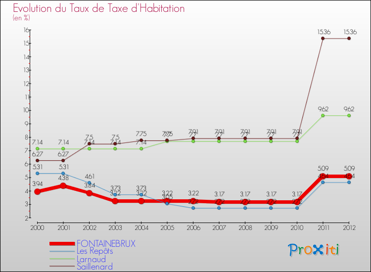Evolution du taux de la taxe d'habitation pour FONTAINEBRUX et les communes proches Comparaison des taux de la taxe d'habitation pour FONTAINEBRUX et les communes voisines