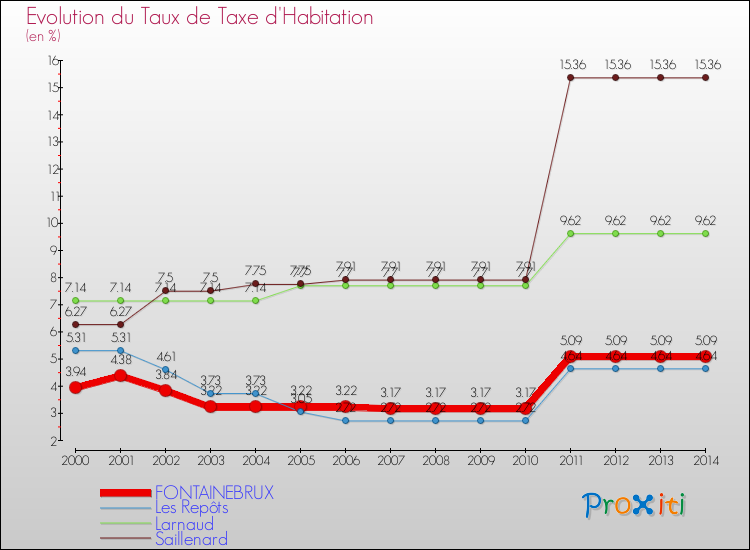 Evolution du taux de la taxe d'habitation pour FONTAINEBRUX et les communes proches de 2000 à 2014 Comparaison des taux de la taxe d'habitation pour FONTAINEBRUX et les communes voisines de 2000 à 2014
