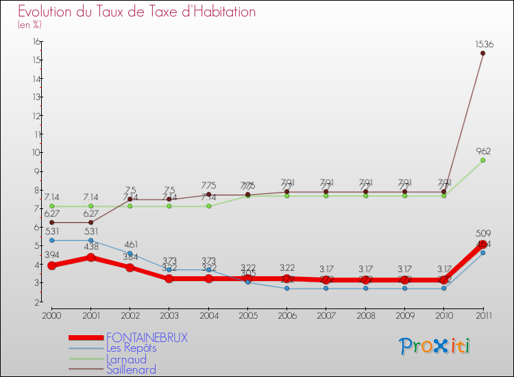 Evolution du taux de la taxe d'habitation pour FONTAINEBRUX et les communes proches Comparaison des taux de la taxe d'habitation pour FONTAINEBRUX et les communes voisines