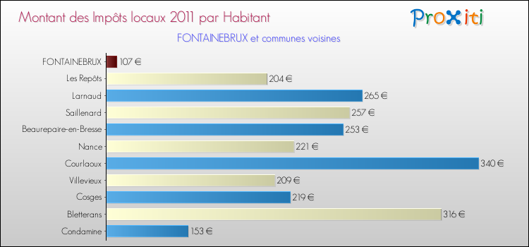 Montant des impôts locaux par Habitant pour FONTAINEBRUX et les communes proches Comparaison des impôts locaux par habitant pour FONTAINEBRUX et les communes voisines