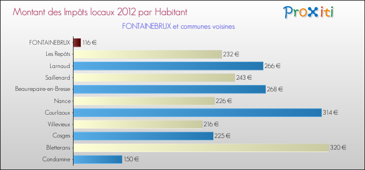 Montant des impôts locaux par Habitant pour FONTAINEBRUX et les communes proches Comparaison des impôts locaux par habitant pour FONTAINEBRUX et les communes voisines