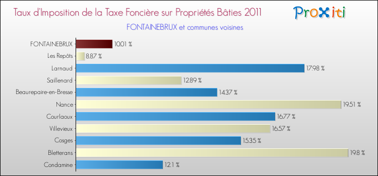Taux d'imposition de la taxe foncière sur le bati 2011 pour FONTAINEBRUX et les communes proches Comparaison des taux d'imposition de la taxe foncière sur le bati 2011 pour FONTAINEBRUX et les communes voisines
