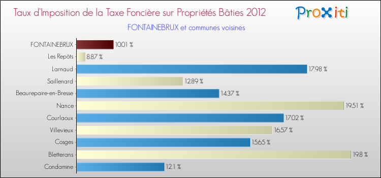 Taux d'imposition de la taxe foncière sur le bati 2012 pour FONTAINEBRUX et les communes proches Comparaison des taux d'imposition de la taxe foncière sur le bati 2012 pour FONTAINEBRUX et les communes voisines