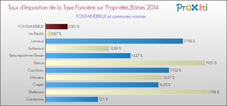 Taux d'imposition de la taxe foncière sur le bati 2014 pour FONTAINEBRUX et les communes proches Comparaison des taux d'imposition de la taxe foncière sur le bati 2014 pour FONTAINEBRUX et les communes voisines