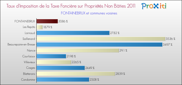 Taux d'imposition de la taxe foncière sur les immeubles et terrains non batis 2011 pour FONTAINEBRUX et les communes proches Comparaison des taux d'imposition de la taxe foncière sur les immeubles et terrains non batis 2011 pour FONTAINEBRUX et les communes voisines