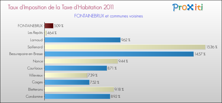 Taux d'imposition de la taxe d'habitation 2011 pour FONTAINEBRUX et les communes proches Comparaison des taux d'imposition de la taxe d'habitation 2011 pour FONTAINEBRUX et les communes voisines