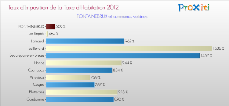 Taux d'imposition de la taxe d'habitation 2012 pour FONTAINEBRUX et les communes proches Comparaison des taux d'imposition de la taxe d'habitation 2012 pour FONTAINEBRUX et les communes voisines