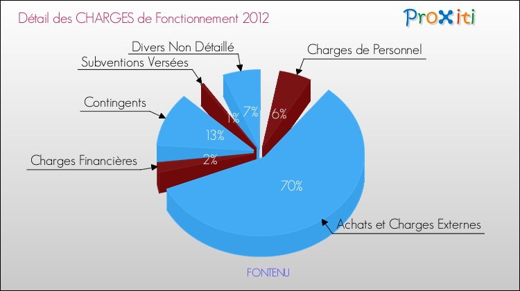Décomposition des Charges de Fonctionnement 2012 de la commune de FONTENU Charges de Fonctionnement 2012 pour la commune de FONTENU